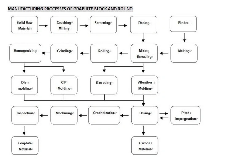 Graphite Block for EDM Eletrode